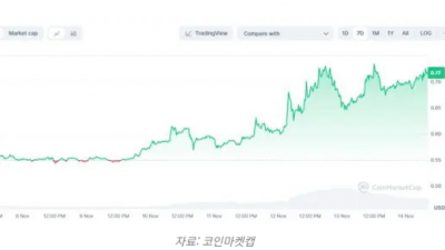 XRP $1 돌파 가능성…강력한 상승세와 기술 지표 뒷받침