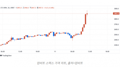스택스, 비트코인 생태계 확장 주도…투자자 관심 증가
