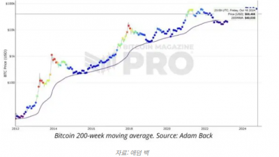비트코인 다시는 $60K 이하로 안 내려가