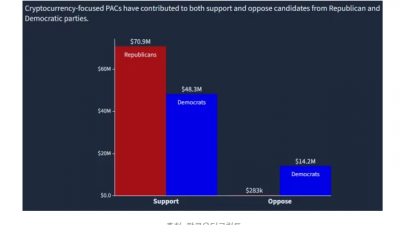 가상자산 로비…美대선 ‘게임체인저’ 됐다