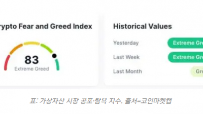 비트코인 신고점에 시장 심리는 ‘극도의 탐욕’