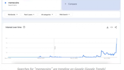 구글 트렌드 ‘밈코인’ 관심도 5년 만에 최고
