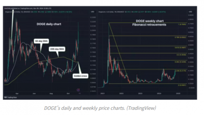 도지코인 ‘골든 크로스’ 확인