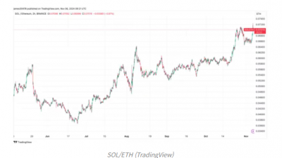 비트코인·솔라나, 이더리움 대비 사이클 신고점