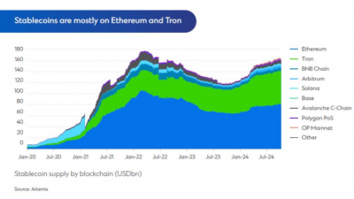 스테이블코인, “암호화폐 최초의 킬러 앱”으로 급부상