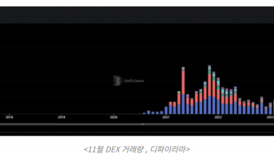 11월 ‘DEX 거래량’ 사상 최고치…디파이 부활 신호탄
