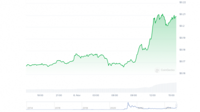 도지코인, 리플 제치고 시총 7위 되나