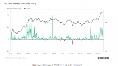 비트코인 하루 $40억씩 이익 실현