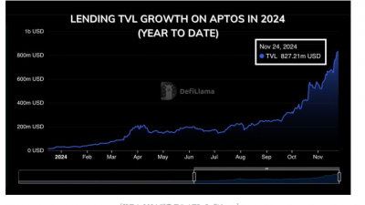 앱토스 디파이 생태계, 피스(Pyth)와 함께 폭발적 성장 중