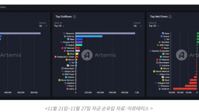 베이스, 솔라나 제치고 2주째 순유입 1위