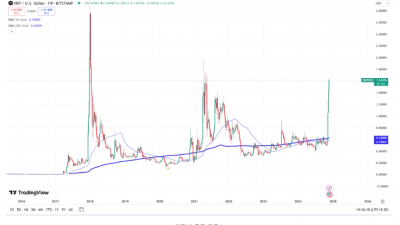 리플, 골드크로스 “사상 최고치 $4.20 향해 질주”