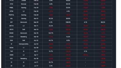 바이낸스 상장빔, 얼마나 오래 갈까