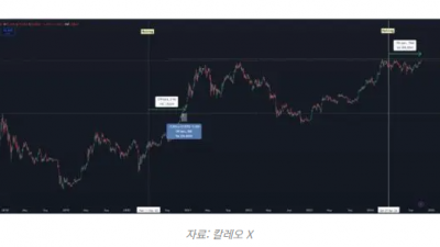 비트코인 폭풍 전의 고요함, 금과 유사한 흐름