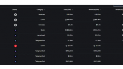 텔레그램 트레이딩 봇, 하루 650만 달러 수익