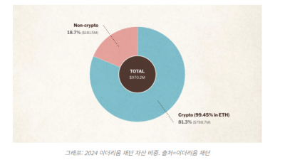 이더리움 재단 보유 가상자산 99%가 ‘이더’
