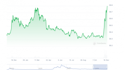 카르다노, 주간 50% 급등 2년 반 만에 최고가