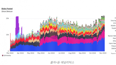 이더리움 네트워크 수익 오르나