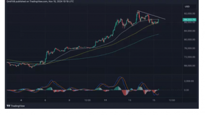 비트코인, 100시간 SMA에서 반등