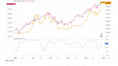비트코인, 미 주식·이더리움과 상관관계 약화