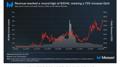 아카시, AI 수요 급증에 연간 성장률 1731%