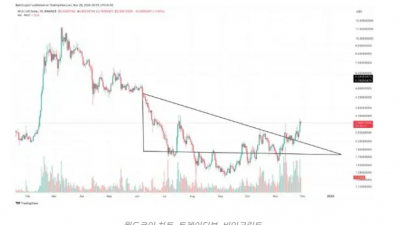 월드코인 하락 채널 상향 돌파, 4달러 돌파 가능성은