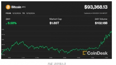 비트코인, 미국 투자자 현물 매수세가 견인