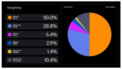 코인베이스, COIN50 벤치마크 제공 시작