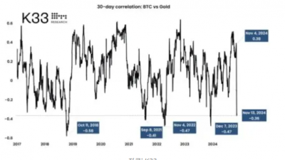미국 대선 이후 금 하락, 비트코인 급등