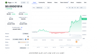 페페코인, 코인베이스 상장 소식에 40% 넘게 폭등