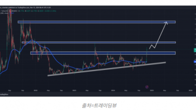 리플, 상승 추세 전환