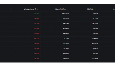 사상 최고가 솔라나, 디파이 시장에서도 1위 독주