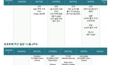 비트코인, 상승 기울기 가속화…지지선 유지가 관건
