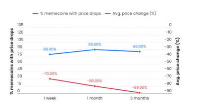 인플루언서 76%, ‘죽은’ 밈코인 홍보