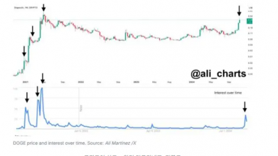 도지코인, 추가 상승이 가능한 이유