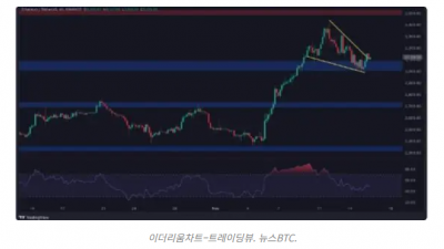 이더리움, 거래소에서 10억 달러 규모 유출