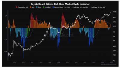 비트코인 강세장 끝나지 않았다…5가지 이유