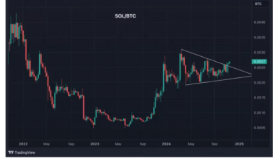 솔라나, 비트코인 대비 장기 다지기 패턴 돌파