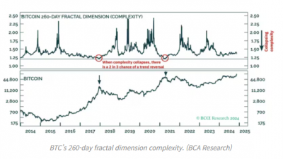 비트코인, 궁극적으로 $20만 도달 가능성