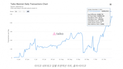 타이코(TAIKO), 런칭 5개월만 2억 5000만 트랜잭션 발생
