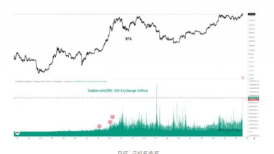 트럼프 당선 후 스테이블코인 유입 급증