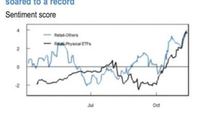 비트코인, 소매 투자자 열기 사상 최고