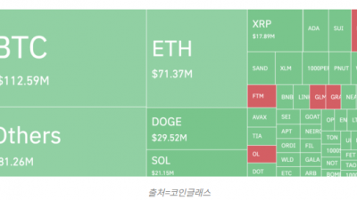 비트코인 9만달러선 위태… 단기 보유자 패닉 매도