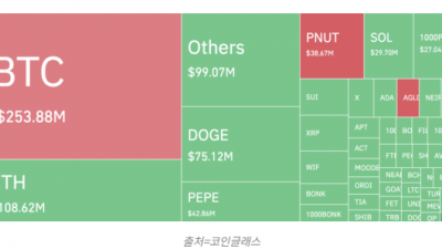비트코인, 신고가 후 9만달러 반납