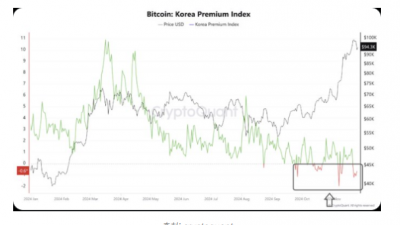 비트코인 최근 랠리에 소매 투자자 아직 미합류