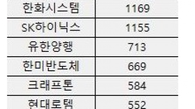 트럼프 당선 후 1.6兆 팔아치운 외인…무슨 종목 샀나