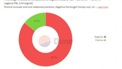 폴리마켓, 89% 이용자 손실 기록