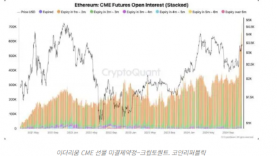 이더리움 CME 선물 미결제 약정 사상 최고치