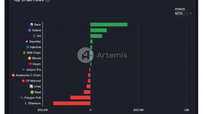 베이스, 솔라나를 넘어 새로운 밈코인 트렌드의 중심으로
