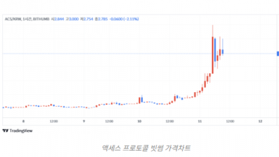 솔라나 기반 ‘액세스 프로토콜’, 급등세
