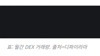 솔라나, 월간 DEX 거래량 1000억달러 돌파